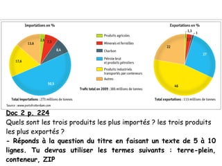 Doc 2 p. 224
Quels sont les trois produits les plus importés ? les trois produits
les plus exportés ?
- Réponds à la question du titre en faisant un texte de 5 à 10
lignes. Tu devras utiliser les termes suivants : terre-plein,
conteneur, ZIP
 