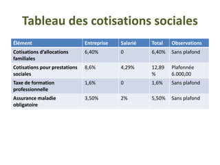 Tableau des cotisations sociales
Élément Entreprise Salarié Total Observations
Cotisations d’allocations
familiales
6,40% 0 6,40% Sans plafond
Cotisations pour prestations
sociales
8,6% 4,29% 12,89
%
Plafonnée
6.000,00
Taxe de formation
professionnelle
1,6% 0 1,6% Sans plafond
Assurance maladie
obligatoire
3,50% 2% 5,50% Sans plafond
 