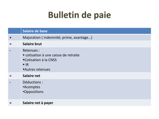 Bulletin de paie
Salaire de base
+ Majoration ( indemnité; prime, avantage…)
= Salaire brut
- Retenues :
 cotisation à une caisse de retraite
Cotisation à la CNSS
 IR
Autres retenues
= Salaire net
- Déductions :
•Acomptes
•Oppositions
= Salaire net à payer
 