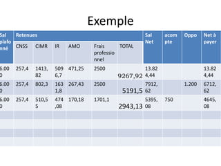 Exemple
Sal
plafo
nné
Retenues Sal
Net
acom
pte
Oppo Net à
payer
CNSS CIMR IR AMO Frais
professio
nnel
TOTAL
6.00
0
257,4 1413,
82
509
6,7
471,25 2500
9267,92
13.82
4,44
13.82
4,44
6.00
0
257,4 802,3 163
1,8
267,43 2500
5191,5
7912,
62
1.200 6712,
62
6.00
0
257,4 510,5
5
474
,08
170,18 1701,1
2943,13
5395,
08
750 4645,
08
 