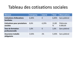 Tableau des cotisations sociales 
Élément Entreprise Salarié Total Observations 
Cotisations d’allocations 
6,40% 0 6,40% ...