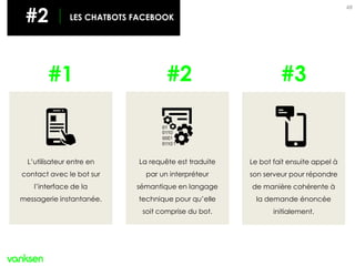 La requête est traduite
par un interpréteur
sémantique en langage
technique pour qu’elle
soit comprise du bot.
48
L’utilisateur entre en
contact avec le bot sur
l’interface de la
messagerie instantanée.
Le bot fait ensuite appel à
son serveur pour répondre
de manière cohérente à
la demande énoncée
initialement.
#1 #2 #3
#2 LES CHATBOTS FACEBOOK
 