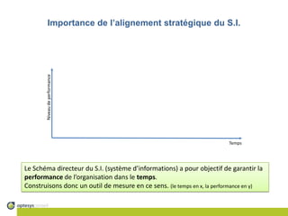 Importance de l’alignement stratégique du S.I.Niveau de performanceTempsLe Schéma directeur du S.I. (système d’informations) a pour objectif de garantir la performance de l’organisation dans le temps.Construisons donc un outil de mesure en ce sens. (le temps en x, la performance en y)