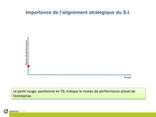Importance de l’alignement stratégique du S.I.Niveau de performance.TempsLe point rouge, positionné en T0, indique le niveau de performance actuel de l’entreprise.