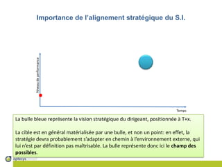 Importance de l’alignement stratégique du S.I.Niveau de performance.TempsLa bulle bleue représente la vision stratégique du dirigeant, positionnée à T+x.La cible est en général matérialisée par une bulle, et non un point: en effet, la stratégie devra probablement s’adapter en chemin à l’environnement externe, qui lui n’est par définition pas maîtrisable. La bulle représente donc ici le champ des possibles.