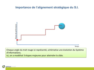 Importance de l’alignement stratégique du S.I.Niveau de performance.TempsChaque angle du trait rouge ici représenté, schématise une évolution du Système d’Informations.Ici, on a modélisé 3 étapes majeures pour atteindre la cible.