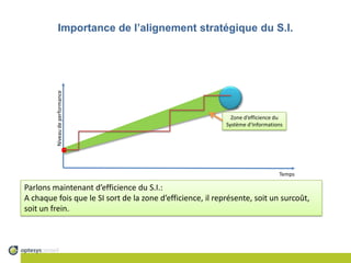 Importance de l’alignement stratégique du S.I.Zone d’efficience duSystème d’InformationsNiveau de performance.TempsParlons maintenant d’efficience du S.I.:A chaque fois que le SI sort de la zone d’efficience, il représente, soit un surcoût, soit un frein.
