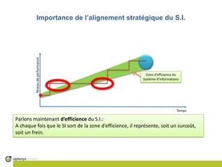 Importance de l’alignement stratégique du S.I.Zone d’efficience duSystème d’InformationsNiveau de performance.TempsParlons maintenant d’efficience du S.I.:A chaque fois que le SI sort de la zone d’efficience, il représente, soit un surcoût, soit un frein.