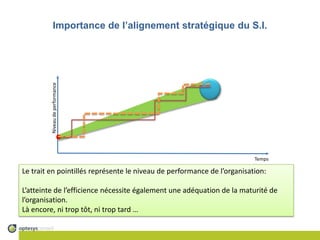 Importance de l’alignement stratégique du S.I.Niveau de performance.TempsLe trait en pointillés représente le niveau de performance de l’organisation:L’atteinte de l’efficience nécessite également une adéquation de la maturité de l’organisation.Là encore, ni trop tôt, ni trop tard …