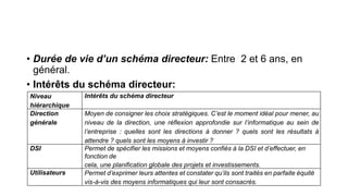 • Durée de vie d’un schéma directeur: Entre 2 et 6 ans, en
général.
• Intérêts du schéma directeur:
Niveau
hiérarchique
Intérêts du schéma directeur
Direction
générale
Moyen de consigner les choix stratégiques. C’est le moment idéal pour mener, au
niveau de la direction, une réflexion approfondie sur l’informatique au sein de
l’entreprise : quelles sont les directions à donner ? quels sont les résultats à
attendre ? quels sont les moyens à investir ?
DSI Permet de spécifier les missions et moyens confiés à la DSI et d’effectuer, en
fonction de
cela, une planification globale des projets et investissements.
Utilisateurs Permet d’exprimer leurs attentes et constater qu’ils sont traités en parfaite équité
vis-à-vis des moyens informatiques qui leur sont consacrés.
 