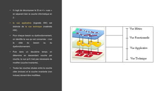 • Il s’agit de décomposer le SI en 4 « vues »
en séparant bien la couche informatique en
2 :
• la vue applicative (logiciels SW) est
distincte de la vue technique (matériels
HW).
• Pour chaque besoin ou dysfonctionnement,
on identifie la vue qui est concernée : c’est
la cible du besoin ou du
dysfonctionnement.
• Puis dans un deuxième temps on
détermine en descendant couche par
couche, la vue qu'il n’est pas nécessaire de
modifier (couche invariante).
• Toutes les couches situées entre la couche
cible (incluse) et la couche invariante (non
incluse) doivent être modifiées.
 