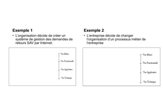 Exemple 1
• L’organisation décide de créer un
système de gestion des demandes de
retours SAV par Internet.
Exemple 2
• L’entreprise décide de changer
l’organisation d’un processus métier de
l’entreprise
 