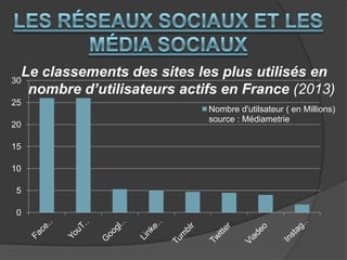 Le classements des sites les plus utilisés en
30
nombre d’utilisateurs actifs en France (2013)
25
20
15
10
5
0

Nombre d'utilsateur ( en Millions)
source : Médiametrie

 