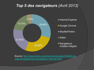 Top 5 des navigateurs (Avril 2013)

4.70%
16.70%

Internet Explorer
28.80%

Google Chrome
Mozilla/Firefox
Safari

21.90%
25.80%

Navigateurs
mobiles intégrés

Source: http://www.clubic.com/internet/actualite-559300-atinternet-classement-navigateurs-internet.html

 