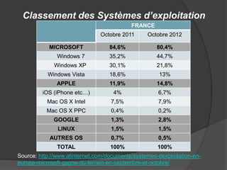 Classement des Systèmes d’exploitation
FRANCE
Octobre 2011

Octobre 2012

MICROSOFT

84,6%

80,4%

Windows 7

35,2%

44,7%

Windows XP

30,1%

21,8%

Windows Vista

18,6%

13%

APPLE

11,9%

14,8%

iOS (iPhone etc…)

4%

6,7%

Mac OS X Intel

7,5%

7,9%

Mac OS X PPC

0,4%

0,2%

GOOGLE

1,3%

2,8%

LINUX

1,5%

1,5%

AUTRES OS

0,7%

0,5%

TOTAL

100%

100%

Source: http://www.atinternet.com/documents/systemes-dexploitation-eneurope-microsoft-gagne-du-terrain-en-septembre-et-octobre/

 