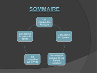 Les
internautes
Français

La sécurité
du poste de
travail

La
navigation
sur le Web

L’économie
du secteur

Les réseaux
sociaux et les
Média
sociaux

 