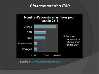Classement des FAI:
Nombre d'abonnés en millions pour
l'année 2011
Orange
SFR
Nombre
d'abonnés en
millions pour
l'année 2011

Free
Numéricable
Bouyges…
0.000

5.000

10.000

Source: http://www.journaldunet.com/

 
