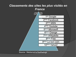 Classements des sites les plus visités en
France
(2012)
1er Google
2ème Facebook
3ème MSN
4ème Youtube
5ème Microsoft
6ème Orange
7ème Wikipédia
8ème Free
9ème Le bon coin
10ème Yahoo!
Source : Mediametrie/NetRatings

 