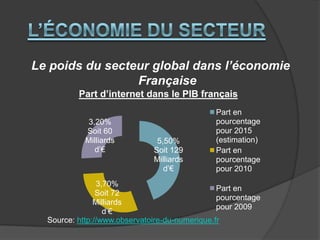 Le poids du secteur global dans l’économie
Française
Part d’internet dans le PIB français
3,20%
Soit 60
Milliards
d’€

5,50%
Soit 129
Milliards
d’€

Part en
pourcentage
pour 2015
(estimation)
Part en
pourcentage
pour 2010

3,70%
Part en
Soit 72
pourcentage
Milliards
pour 2009
d’€
Source: http://www.observatoire-du-numerique.fr

 