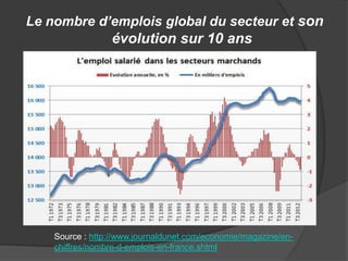 Le nombre d’emplois global du secteur et son

évolution sur 10 ans

Source : http://www.journaldunet.com/economie/magazine/enchiffres/nombre-d-emplois-en-france.shtml

 