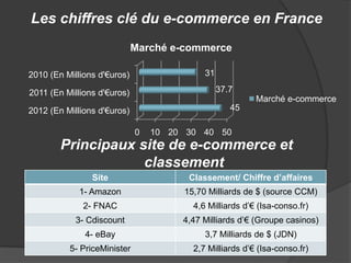 Les chiffres clé du e-commerce en France
Marché e-commerce
31

2010 (En Millions d'€uros)

37.7

2011 (En Millions d'€uros)

Marché e-commerce
45

2012 (En Millions d'€uros)
0

10 20 30 40 50

Principaux site de e-commerce et
classement
Site

Classement/ Chiffre d’affaires

1- Amazon

15,70 Milliards de $ (source CCM)

2- FNAC

4,6 Milliards d’€ (Isa-conso.fr)

3- Cdiscount

4,47 Milliards d’€ (Groupe casinos)

4- eBay

3,7 Milliards de $ (JDN)

5- PriceMinister

2,7 Milliards d’€ (Isa-conso.fr)

 