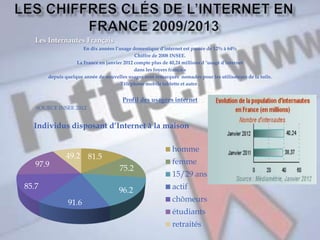 Les Internautes Français
En dix années l’usage domestique d’internet est passée de 12% à 64%
Chiffre de 2008 INSEE.
La France en janvier 2012 compte plus de 40,24 millions d ’usagé d’internet
dans les foyers français
depuis quelque année de nouvelles usages sont remarqués nomades pour les utilisateurs de la toile.
Téléphone mobile tablette et autre .
Profil des usagées internet
SOURCE INSEE 2012
81.5
75.2
96.2
91.6
85.7
97.9
49.2
Individus disposant d’Internet à la maison
homme
femme
15/29 ans
actif
chômeurs
étudiants
retraités
 