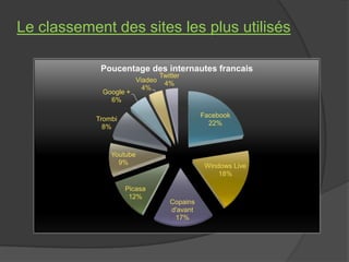 Le classement des sites les plus utilisés

            Poucentage des internautes francais
                               ...
