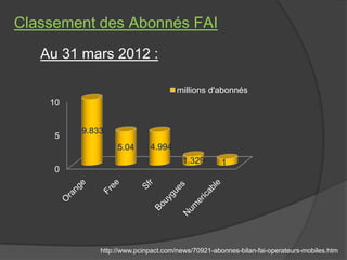 Classement des Abonnés FAI
   Au 31 mars 2012 :

                                     millions d'abonnés
    10


        ...