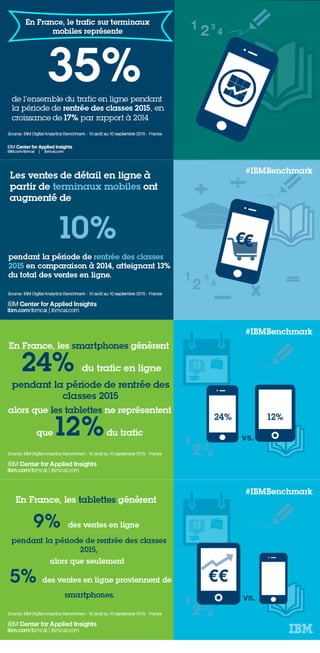 Les données de traffic et de vente sur Smartphone et sur Tablette en France 
