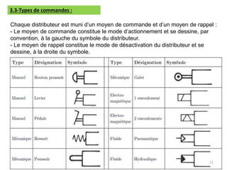 3.3-Types de commandes :
Chaque distributeur est muni d’un moyen de commande et d’un moyen de rappel :
- Le moyen de commande constitue le mode d’actionnement et se dessine, par
convention, à la gauche du symbole du distributeur.
- Le moyen de rappel constitue le mode de désactivation du distributeur et se
dessine, à la droite du symbole.
11
 