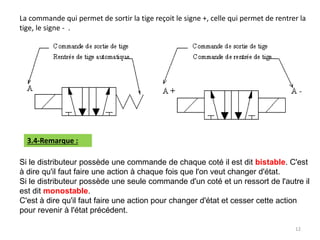 La commande qui permet de sortir la tige reçoit le signe +, celle qui permet de rentrer la
tige, le signe - .
3.4-Remarque :
Si le distributeur possède une commande de chaque coté il est dit bistable. C'est
à dire qu'il faut faire une action à chaque fois que l'on veut changer d'état.
Si le distributeur possède une seule commande d'un coté et un ressort de l'autre il
est dit monostable.
C'est à dire qu'il faut faire une action pour changer d'état et cesser cette action
pour revenir à l'état précédent.
12
 