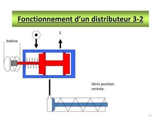 13
Fonctionnement d’un distributeur 3-2
E
Vérin position
rentrée.
bobine
 
