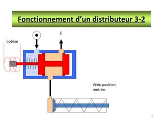 15
Fonctionnement d’un distributeur 3-2
E
Vérin position
rentrée.
bobine
 