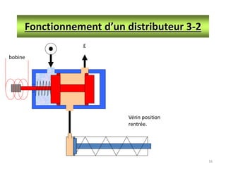 16
Fonctionnement d’un distributeur 3-2
E
Vérin position
rentrée.
bobine
 