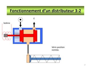 17
Fonctionnement d’un distributeur 3-2
E
Vérin position
rentrée.
bobine
 