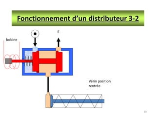 18
Fonctionnement d’un distributeur 3-2
E
Vérin position
rentrée.
bobine
 