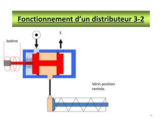 19
Fonctionnement d’un distributeur 3-2
E
Vérin position
rentrée.
bobine
 