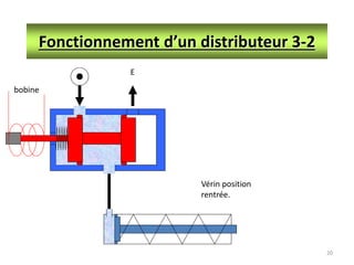 20
Fonctionnement d’un distributeur 3-2
E
Vérin position
rentrée.
bobine
 