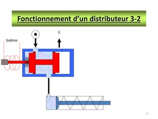 21
Fonctionnement d’un distributeur 3-2
E
bobine
 