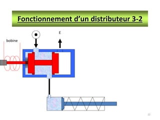 22
Fonctionnement d’un distributeur 3-2
E
bobine
 