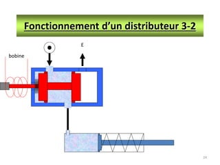 24
Fonctionnement d’un distributeur 3-2
E
bobine
 