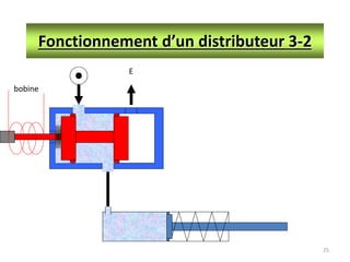 25
Fonctionnement d’un distributeur 3-2
E
bobine
 