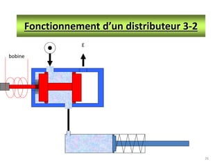 26
Fonctionnement d’un distributeur 3-2
E
bobine
 