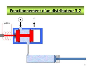 29
Fonctionnement d’un distributeur 3-2
E
bobine
 