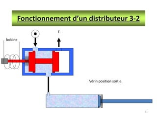 31
Fonctionnement d’un distributeur 3-2
E
Vérin position sortie.
bobine
 