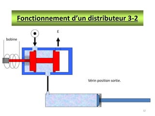 32
Fonctionnement d’un distributeur 3-2
E
Vérin position sortie.
bobine
 