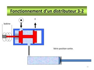 33
Fonctionnement d’un distributeur 3-2
E
Vérin position sortie.
bobine
 