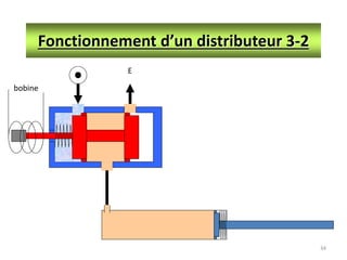 34
Fonctionnement d’un distributeur 3-2
E
bobine
 