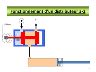 35
Fonctionnement d’un distributeur 3-2
E
bobine
 