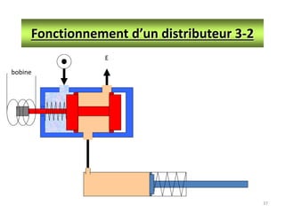 37
Fonctionnement d’un distributeur 3-2
E
bobine
 